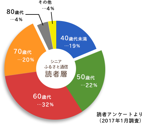 シニアふるさと通信読者層